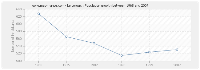 Population Le Loroux